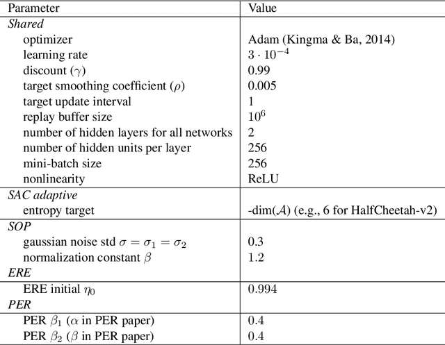 Figure 4 for Towards Simplicity in Deep Reinforcement Learning: Streamlined Off-Policy Learning