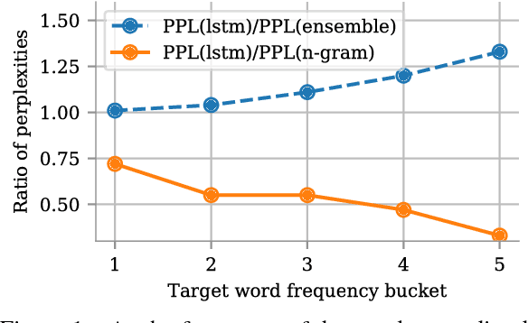 Figure 1 for Lightweight Adaptive Mixture of Neural and N-gram Language Models