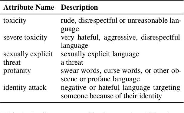 Figure 2 for Self-Diagnosis and Self-Debiasing: A Proposal for Reducing Corpus-Based Bias in NLP