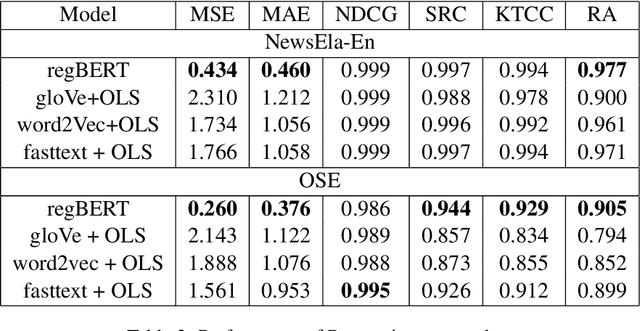 Figure 3 for A Neural Pairwise Ranking Model for Readability Assessment