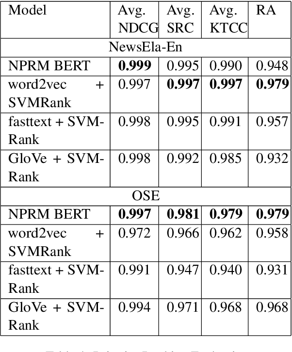 Figure 4 for A Neural Pairwise Ranking Model for Readability Assessment