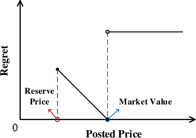 Figure 1 for Online Pricing with Reserve Price Constraint for Personal Data Markets