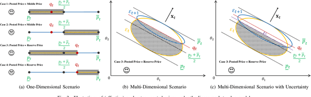 Figure 3 for Online Pricing with Reserve Price Constraint for Personal Data Markets