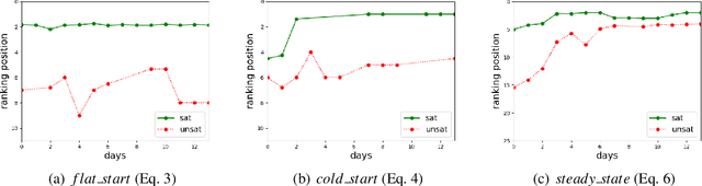 Figure 1 for Analysis of E-commerce Ranking Signals via Signal Temporal Logic