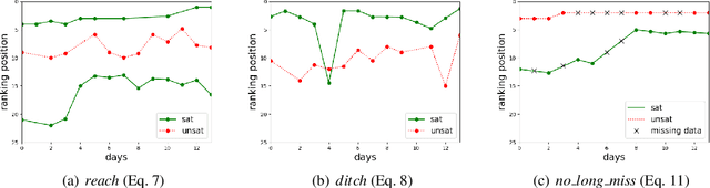 Figure 2 for Analysis of E-commerce Ranking Signals via Signal Temporal Logic