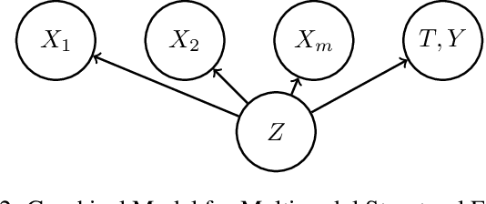 Figure 3 for Multi-Modal Causal Inference with Deep Structural Equation Models