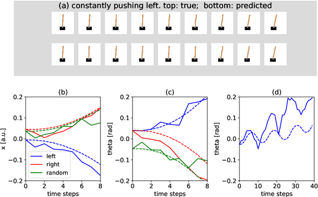 Figure 3 for Learning intuitive physics and one-shot imitation using state-action-prediction self-organizing maps