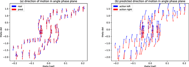 Figure 2 for Learning intuitive physics and one-shot imitation using state-action-prediction self-organizing maps