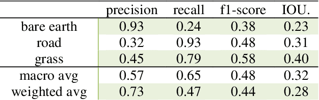 Figure 4 for Ground material classification and for UAV-based photogrammetric 3D data A 2D-3D Hybrid Approach