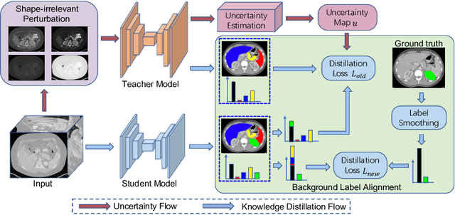 Figure 3 for Uncertainty-aware Incremental Learning for Multi-organ Segmentation