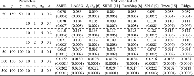 Figure 1 for Sparse Multivariate Factor Regression