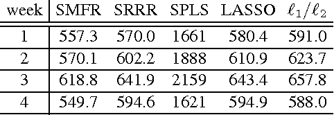 Figure 3 for Sparse Multivariate Factor Regression