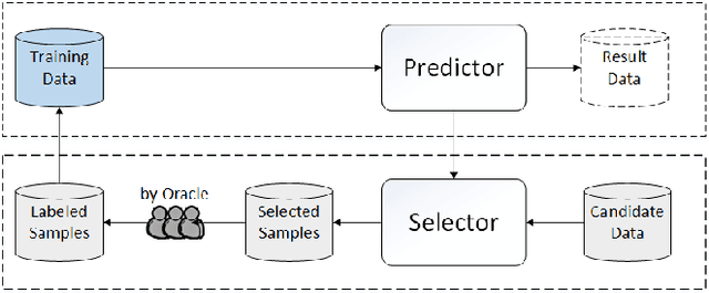 Figure 2 for From Model-driven to Data-driven: A Survey on Active Deep Learning