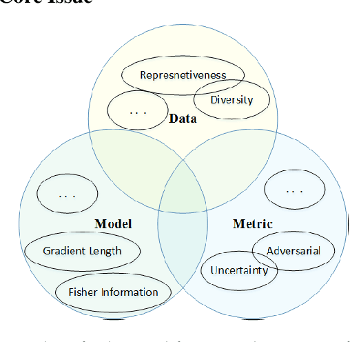 Figure 3 for From Model-driven to Data-driven: A Survey on Active Deep Learning