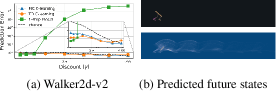 Figure 3 for C-Learning: Learning to Achieve Goals via Recursive Classification