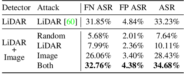 Figure 2 for Exploring Adversarial Robustness of Multi-Sensor Perception Systems in Self Driving