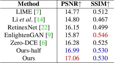 Figure 2 for A Switched View of Retinex: Deep Self-Regularized Low-Light Image Enhancement