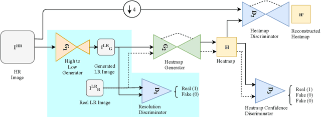 Figure 3 for Landmark Detection in Low Resolution Faces with Semi-Supervised Learning
