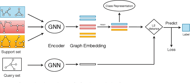 Figure 3 for Structure-Enhanced Meta-Learning For Few-Shot Graph Classification