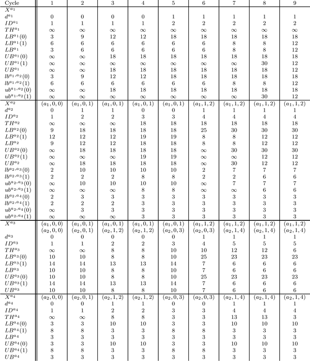 Figure 4 for BnB-ADOPT: An Asynchronous Branch-and-Bound DCOP Algorithm