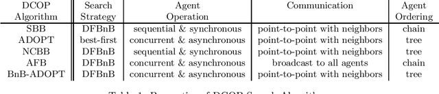 Figure 2 for BnB-ADOPT: An Asynchronous Branch-and-Bound DCOP Algorithm