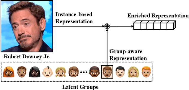 Figure 1 for GroupFace: Learning Latent Groups and Constructing Group-based Representations for Face Recognition