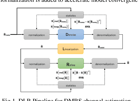 Figure 1 for Deep Learning Model for Demodulation Reference Signal based Channel Estimation