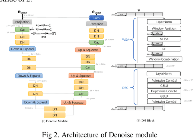 Figure 2 for Deep Learning Model for Demodulation Reference Signal based Channel Estimation