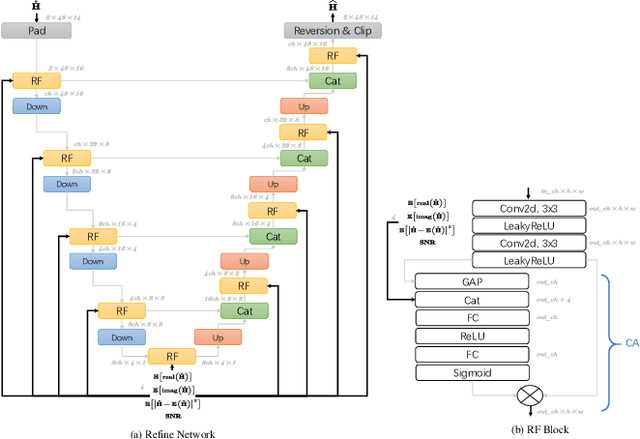 Figure 3 for Deep Learning Model for Demodulation Reference Signal based Channel Estimation