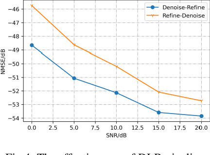 Figure 4 for Deep Learning Model for Demodulation Reference Signal based Channel Estimation