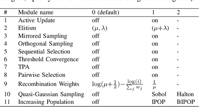 Figure 3 for Evolving the Structure of Evolution Strategies