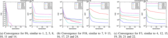 Figure 2 for Evolving the Structure of Evolution Strategies