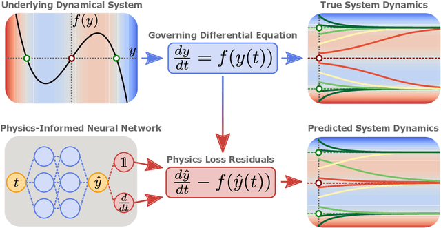Figure 1 for Understanding the Difficulty of Training Physics-Informed Neural Networks on Dynamical Systems