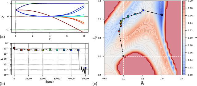 Figure 3 for Understanding the Difficulty of Training Physics-Informed Neural Networks on Dynamical Systems
