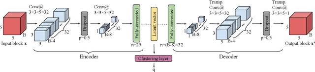 Figure 1 for Unsupervised Segmentation of Hyperspectral Images Using 3D Convolutional Autoencoders