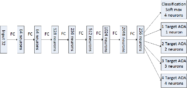 Figure 1 for Performance Advantages of Deep Neural Networks for Angle of Arrival Estimation