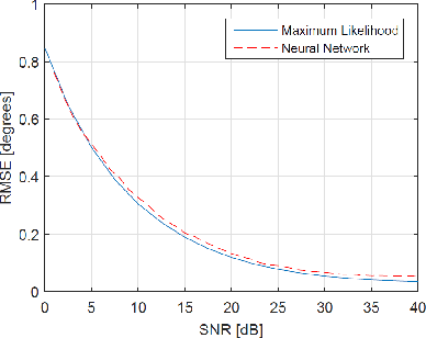 Figure 2 for Performance Advantages of Deep Neural Networks for Angle of Arrival Estimation