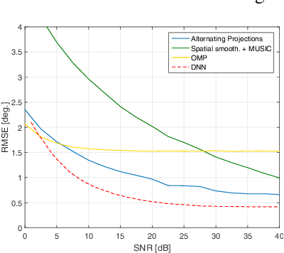 Figure 3 for Performance Advantages of Deep Neural Networks for Angle of Arrival Estimation