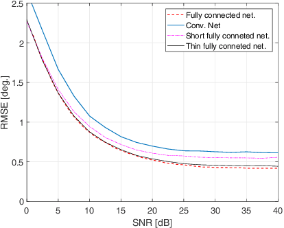 Figure 4 for Performance Advantages of Deep Neural Networks for Angle of Arrival Estimation