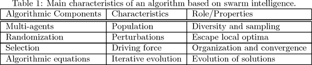 Figure 1 for Swarm Intelligence: Past, Present and Future