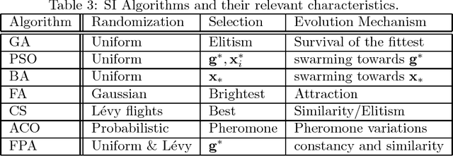 Figure 3 for Swarm Intelligence: Past, Present and Future