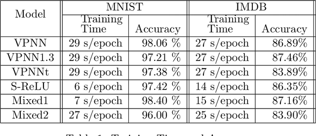 Figure 2 for Volume-preserving Neural Networks: A Solution to the Vanishing Gradient Problem