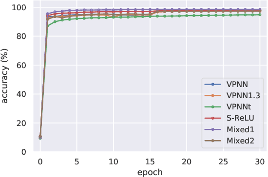 Figure 3 for Volume-preserving Neural Networks: A Solution to the Vanishing Gradient Problem