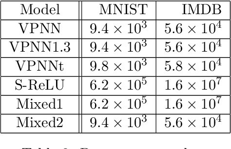 Figure 4 for Volume-preserving Neural Networks: A Solution to the Vanishing Gradient Problem