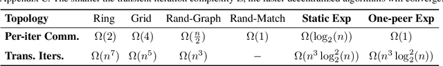 Figure 1 for Exponential Graph is Provably Efficient for Decentralized Deep Training