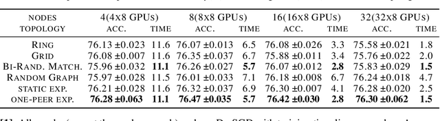 Figure 4 for Exponential Graph is Provably Efficient for Decentralized Deep Training