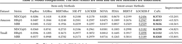 Figure 4 for Coarse-to-Fine Sparse Sequential Recommendation