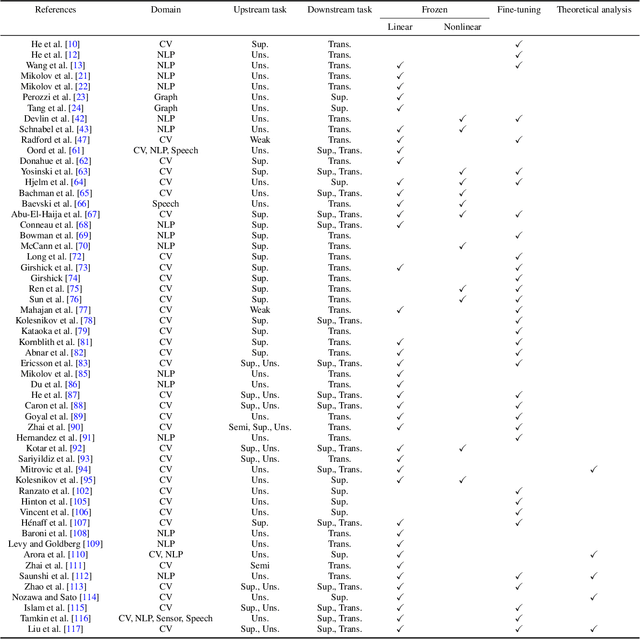 Figure 1 for Empirical Evaluation and Theoretical Analysis for Representation Learning: A Survey