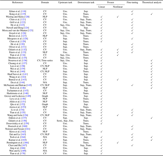 Figure 2 for Empirical Evaluation and Theoretical Analysis for Representation Learning: A Survey