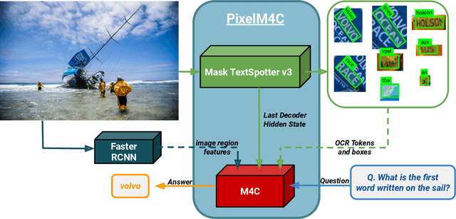 Figure 1 for TextOCR: Towards large-scale end-to-end reasoning for arbitrary-shaped scene text